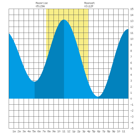 Red Bluff Bay tide chart for Saturday, November 11, 2023