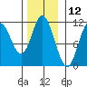 Red Bluff Bay tide chart for Sunday, November 12, 2023