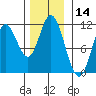 Red Bluff Bay tide chart for Tuesday, November 14, 2023