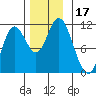 Red Bluff Bay tide chart for Friday, November 17, 2023