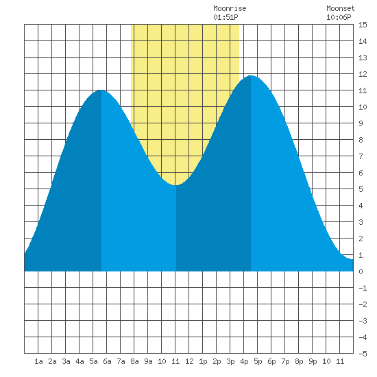 Red Bluff Bay tide chart for Sunday, November 19, 2023