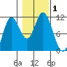 Red Bluff Bay tide chart for Wednesday, November 1, 2023