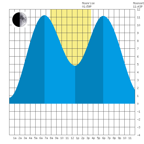 Red Bluff Bay tide chart for Monday, November 20, 2023