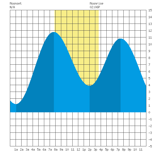 Red Bluff Bay tide chart for Tuesday, November 21, 2023
