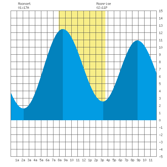 Red Bluff Bay tide chart for Wednesday, November 22, 2023