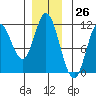 Red Bluff Bay tide chart for Sunday, November 26, 2023