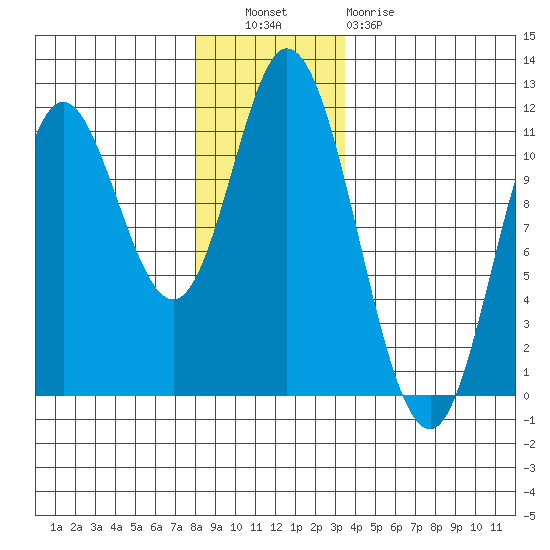 Red Bluff Bay tide chart for Tuesday, November 28, 2023
