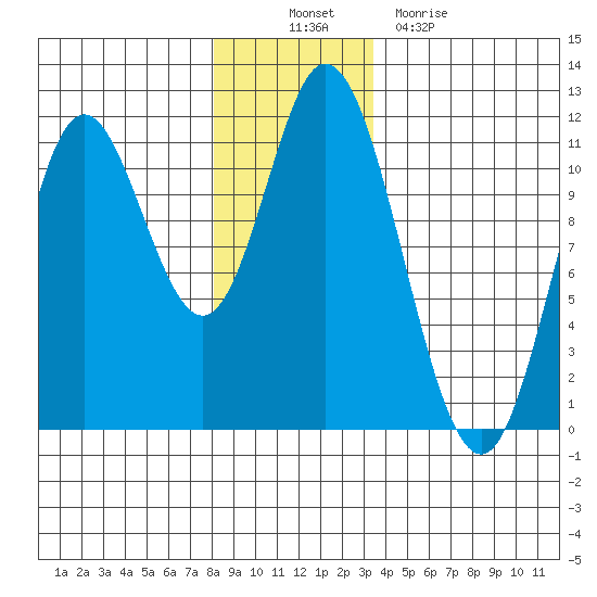 Red Bluff Bay tide chart for Wednesday, November 29, 2023