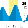 Red Bluff Bay tide chart for Wednesday, November 29, 2023