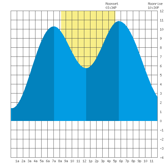 Red Bluff Bay tide chart for Saturday, November 4, 2023