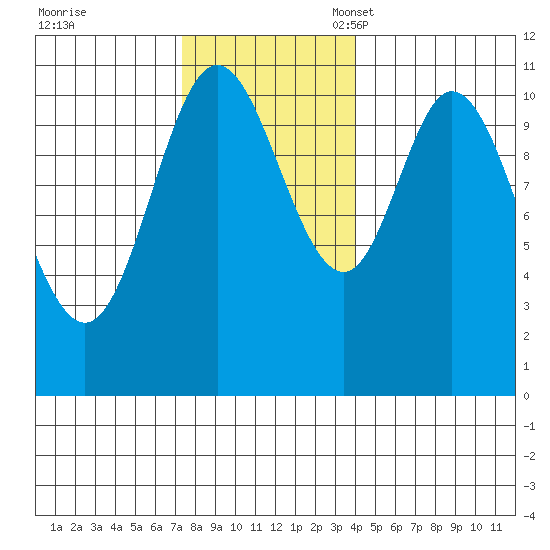 Red Bluff Bay tide chart for Tuesday, November 7, 2023