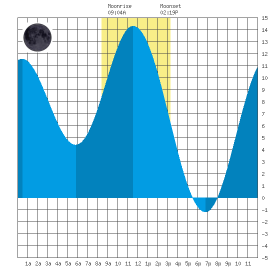 Red Bluff Bay tide chart for Tuesday, December 12, 2023