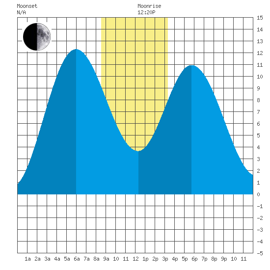 Red Bluff Bay tide chart for Tuesday, December 19, 2023