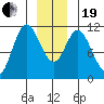 Red Bluff Bay tide chart for Tuesday, December 19, 2023