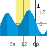 Red Bluff Bay tide chart for Friday, December 1, 2023