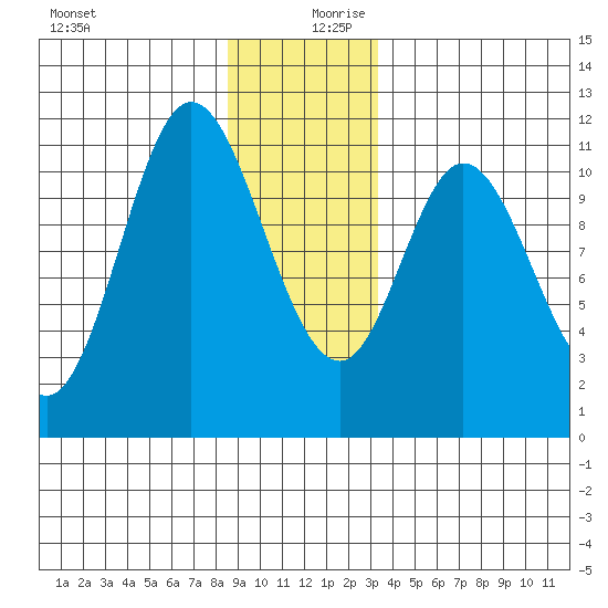 Red Bluff Bay tide chart for Wednesday, December 20, 2023