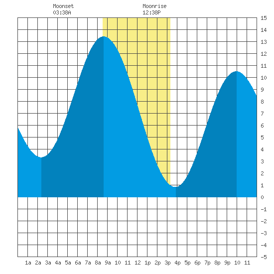Red Bluff Bay tide chart for Friday, December 22, 2023