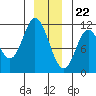 Red Bluff Bay tide chart for Friday, December 22, 2023