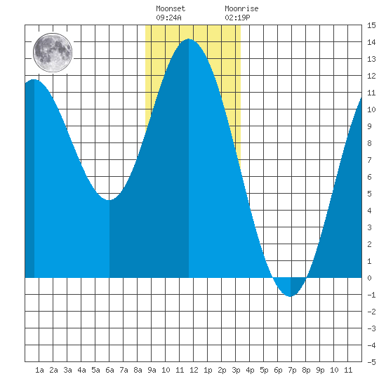 Red Bluff Bay tide chart for Tuesday, December 26, 2023