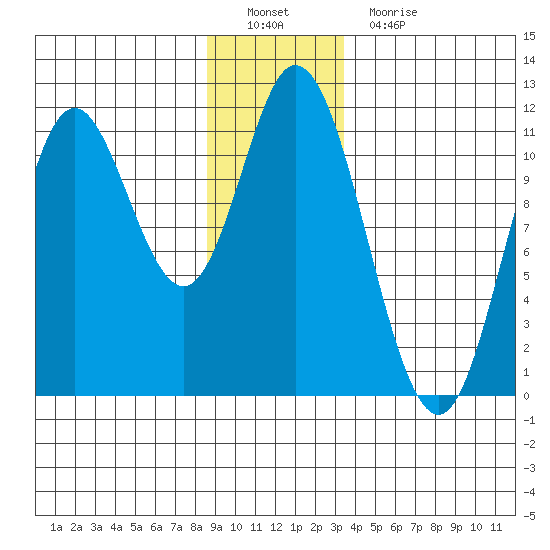 Red Bluff Bay tide chart for Thursday, December 28, 2023