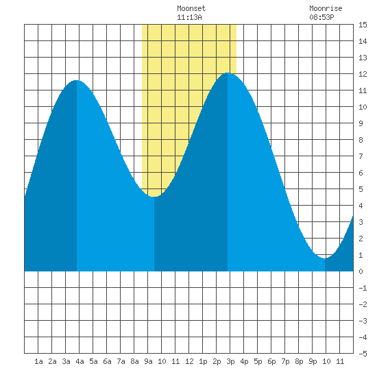 Red Bluff Bay tide chart for Sunday, December 31, 2023