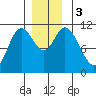 Red Bluff Bay tide chart for Sunday, December 3, 2023
