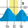 Red Bluff Bay tide chart for Tuesday, December 5, 2023