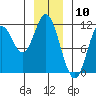 Red Bluff Bay tide chart for Wednesday, January 10, 2024