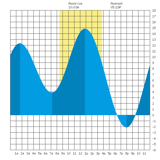 Red Bluff Bay tide chart for Friday, January 12, 2024