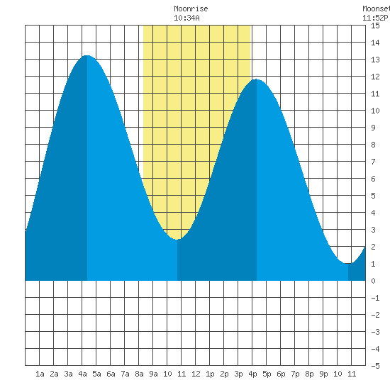Red Bluff Bay tide chart for Tuesday, January 16, 2024