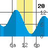 Red Bluff Bay tide chart for Saturday, January 20, 2024
