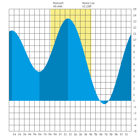 Red Bluff Bay tide chart for Wednesday, January 24, 2024