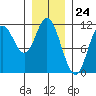 Red Bluff Bay tide chart for Wednesday, January 24, 2024