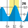 Red Bluff Bay tide chart for Friday, January 26, 2024