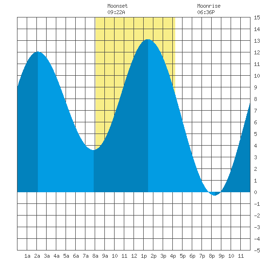Red Bluff Bay tide chart for Saturday, January 27, 2024