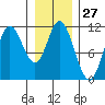 Red Bluff Bay tide chart for Saturday, January 27, 2024