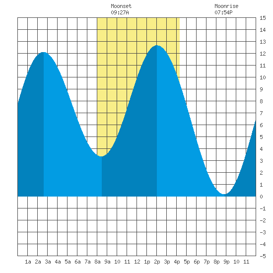 Red Bluff Bay tide chart for Sunday, January 28, 2024