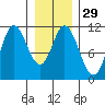 Red Bluff Bay tide chart for Monday, January 29, 2024