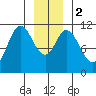 Red Bluff Bay tide chart for Tuesday, January 2, 2024