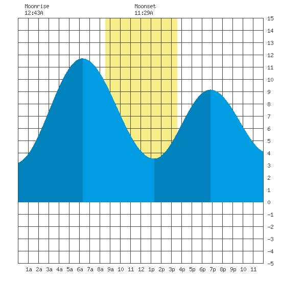 Red Bluff Bay tide chart for Thursday, January 4, 2024