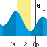 Red Bluff Bay tide chart for Saturday, January 6, 2024