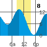 Red Bluff Bay tide chart for Monday, January 8, 2024