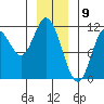 Red Bluff Bay tide chart for Tuesday, January 9, 2024