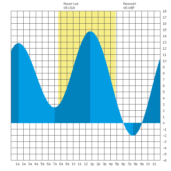 Red Bluff Bay tide chart for Saturday, February 10, 2024