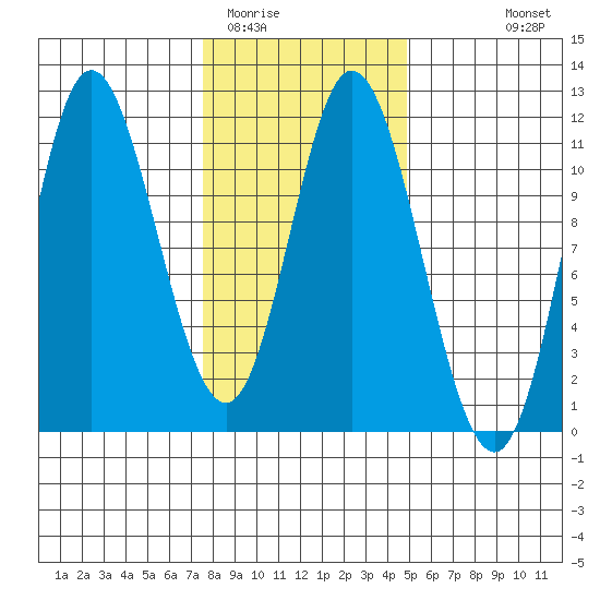 Red Bluff Bay tide chart for Monday, February 12, 2024