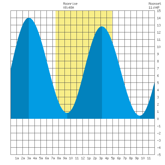 Red Bluff Bay tide chart for Tuesday, February 13, 2024
