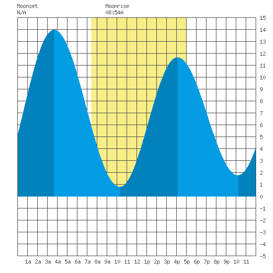 Red Bluff Bay tide chart for Wednesday, February 14, 2024