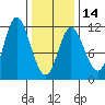 Red Bluff Bay tide chart for Wednesday, February 14, 2024