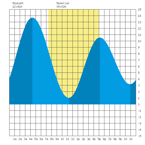 Red Bluff Bay tide chart for Thursday, February 15, 2024