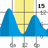 Red Bluff Bay tide chart for Thursday, February 15, 2024